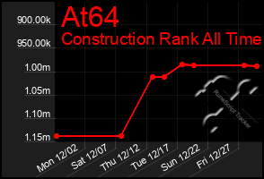 Total Graph of At64