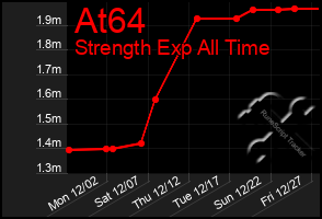 Total Graph of At64