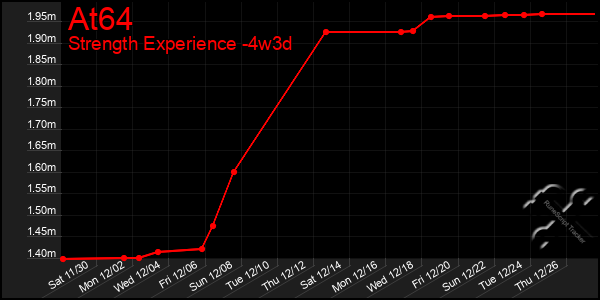 Last 31 Days Graph of At64