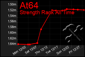 Total Graph of At64