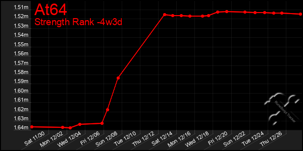 Last 31 Days Graph of At64