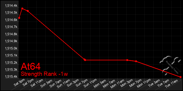 Last 7 Days Graph of At64