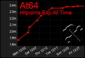 Total Graph of At64