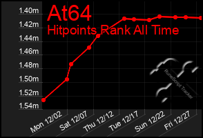 Total Graph of At64