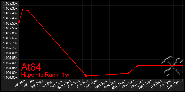 Last 7 Days Graph of At64