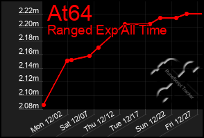 Total Graph of At64