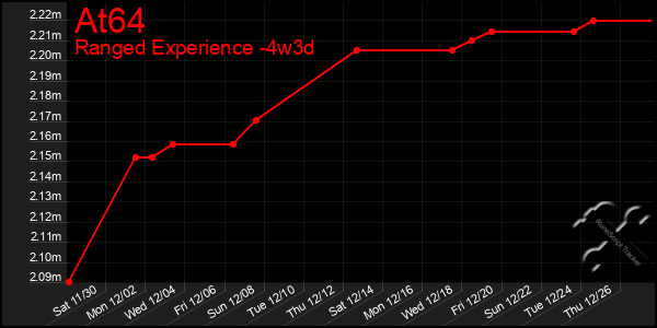 Last 31 Days Graph of At64