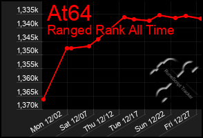 Total Graph of At64