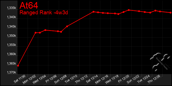 Last 31 Days Graph of At64