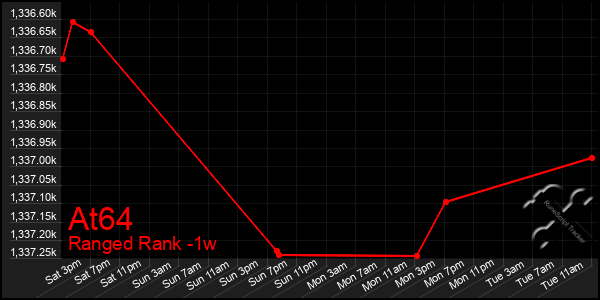 Last 7 Days Graph of At64