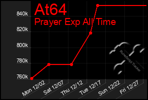 Total Graph of At64