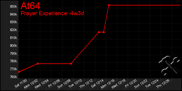 Last 31 Days Graph of At64