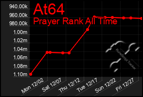 Total Graph of At64