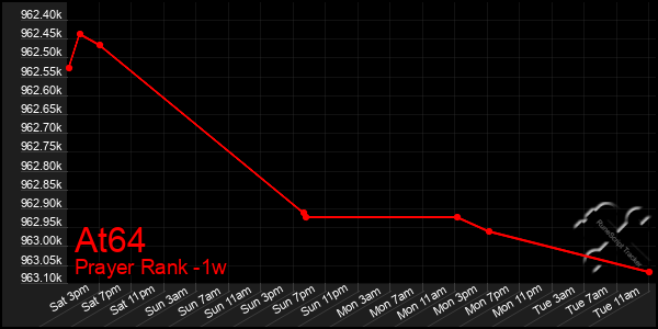 Last 7 Days Graph of At64