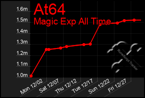 Total Graph of At64