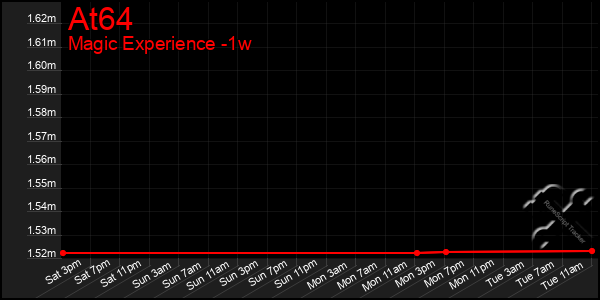 Last 7 Days Graph of At64