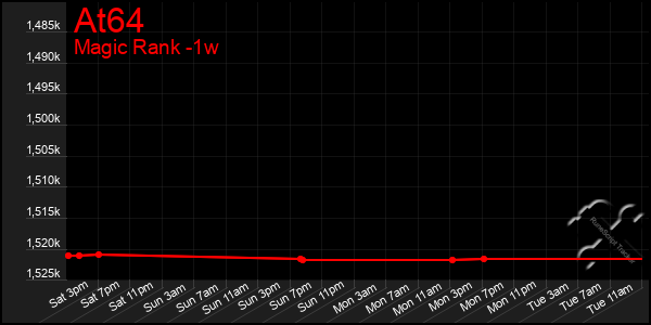 Last 7 Days Graph of At64