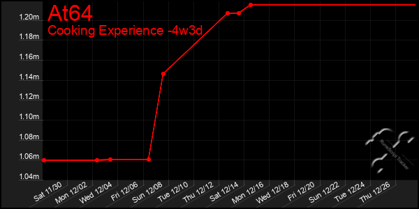 Last 31 Days Graph of At64