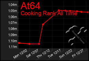 Total Graph of At64