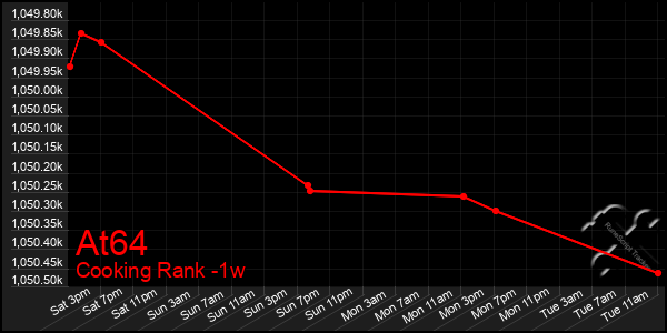 Last 7 Days Graph of At64