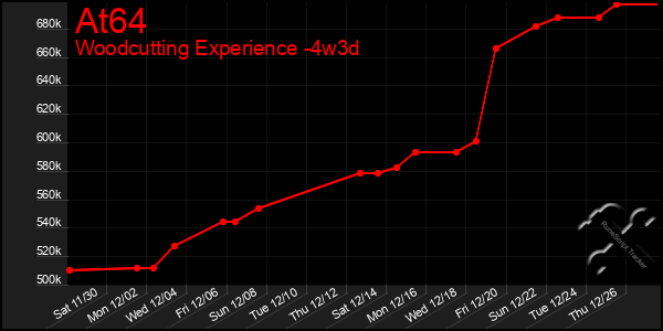 Last 31 Days Graph of At64