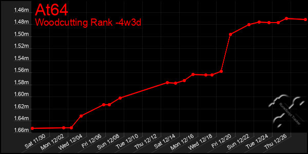 Last 31 Days Graph of At64