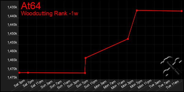 Last 7 Days Graph of At64