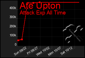 Total Graph of Ate Upton