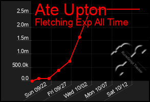 Total Graph of Ate Upton