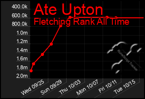 Total Graph of Ate Upton