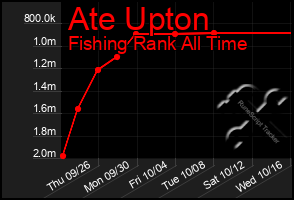 Total Graph of Ate Upton