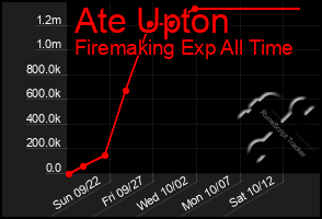 Total Graph of Ate Upton