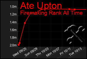 Total Graph of Ate Upton