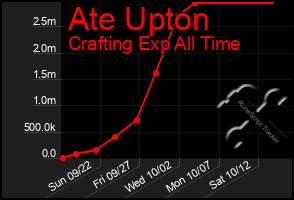 Total Graph of Ate Upton