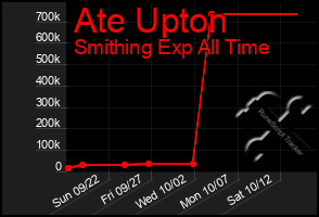 Total Graph of Ate Upton