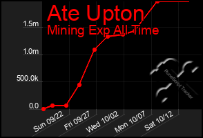 Total Graph of Ate Upton