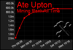 Total Graph of Ate Upton