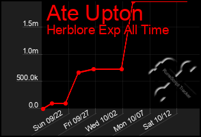 Total Graph of Ate Upton