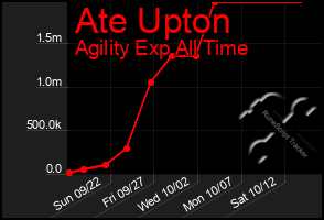 Total Graph of Ate Upton