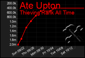 Total Graph of Ate Upton