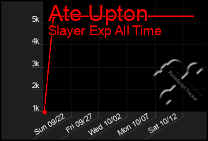 Total Graph of Ate Upton