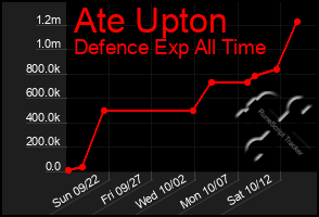 Total Graph of Ate Upton