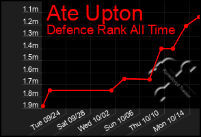 Total Graph of Ate Upton