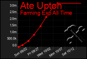 Total Graph of Ate Upton