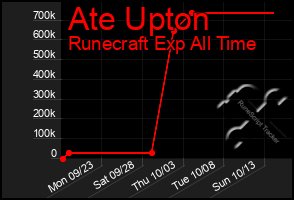 Total Graph of Ate Upton