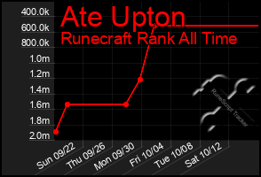 Total Graph of Ate Upton