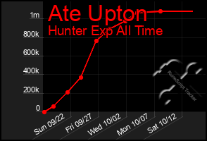 Total Graph of Ate Upton