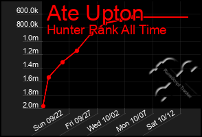 Total Graph of Ate Upton