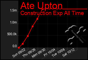 Total Graph of Ate Upton