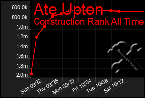 Total Graph of Ate Upton